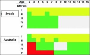 Protocolli di sorveglianza con rispettiva cadenza degli esami radiografici. Rosso: due volte l’anno. Verde: una volta l’anno. Giallo: nessun esame. Grigio chiaro: valutato sul singolo paziente (tratto da Robb, Hägglund, J Child Orthop 2013)